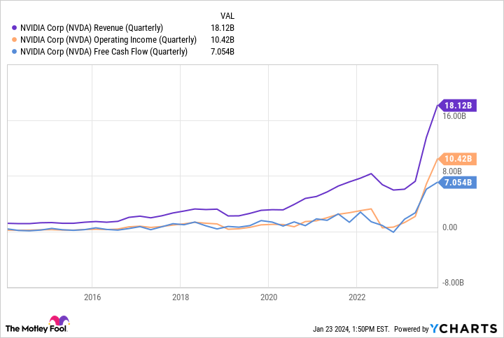 NVDA Revenue (Quarterly) Chart