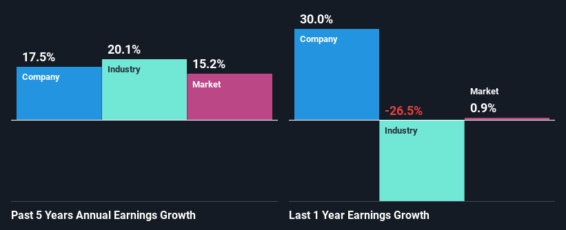 past-earnings-growth