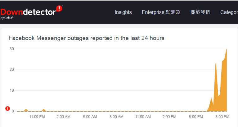 臉書通訊軟體「Facebook Messenger」2日晚傳出當機。（圖／翻攝自Downdetector網站）