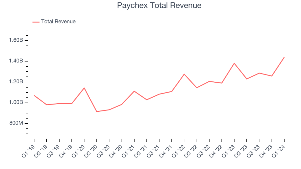 Paychex Total Revenue