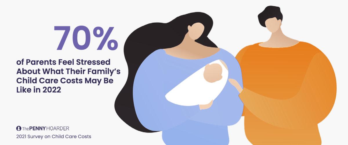 A graphic says 70% of parents feel stressed about what their child care will look like in 2022.