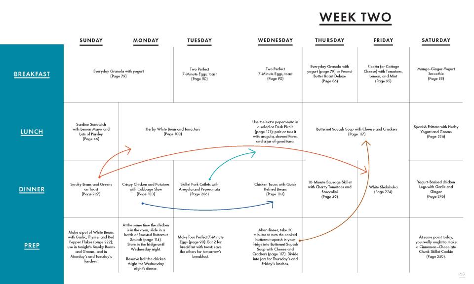 There are four weeks of meal plans in the COOK90 book. Follow them—or don't! On COOK90, you cook what you want.