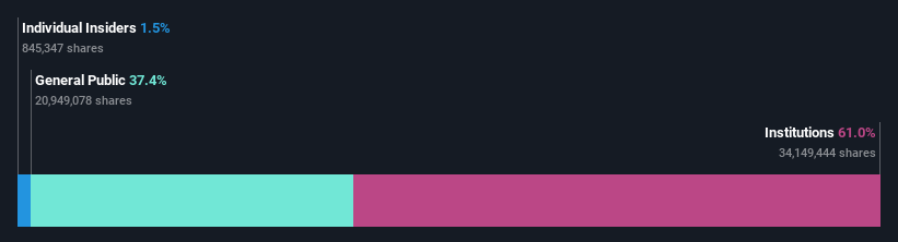 ownership-breakdown