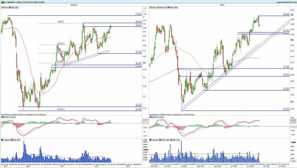 Banco Sabadell análisis técnico del valor 