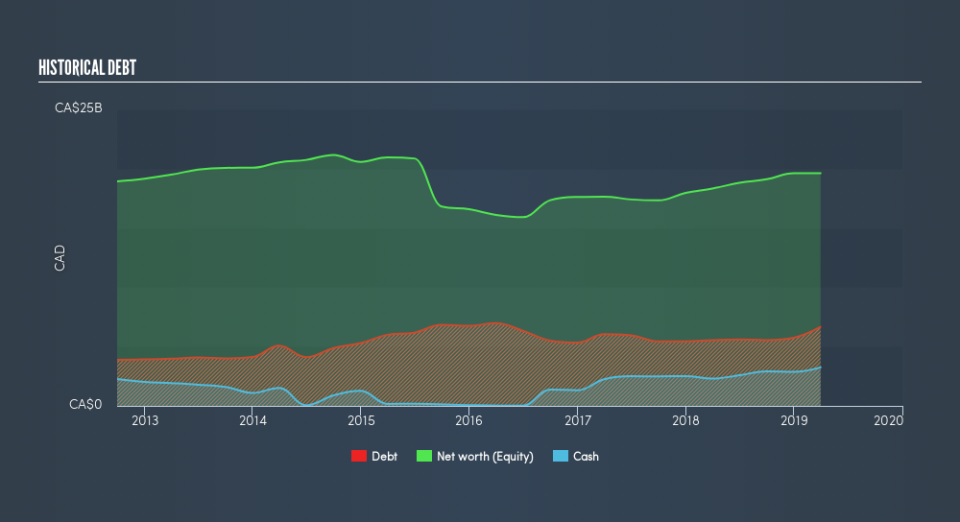 TSX:HSE Historical Debt, July 24th 2019