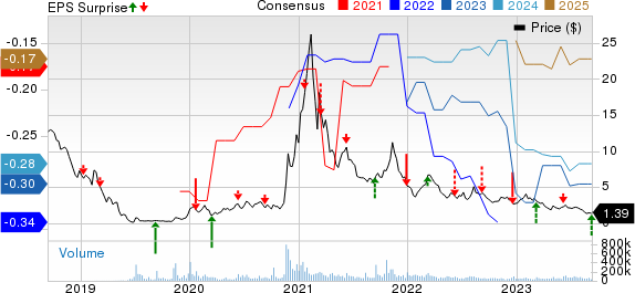 FuelCell Energy, Inc. Price, Consensus and EPS Surprise