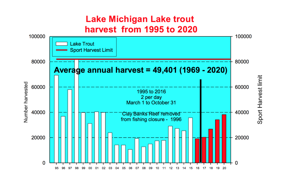 Lake trout harvests by sport anglers on Lake Michigan have remained well below the 82,000-fish limit since 1998. A rule approved in 2021 by the Natural Resources Board increased the lake trout daily bag limit to five fish and creates a year-round season.