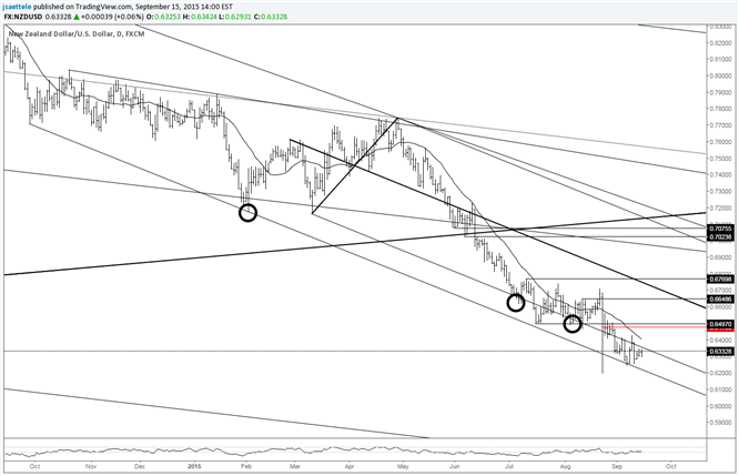 NZD/USD Churns above Downtrend Support Line