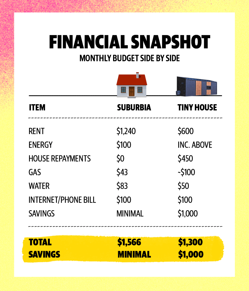 Financial breakdown of Tiny Homes cost