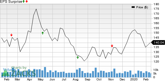 Pioneer Natural Resources Company Price and EPS Surprise