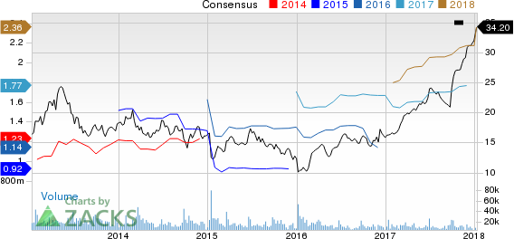 KB Home Price and Consensus