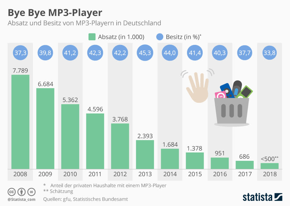 (Foto: Statista)