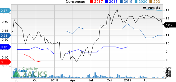 Clipper Realty Inc. Price and Consensus