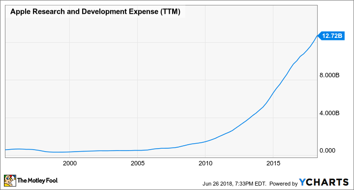 AAPL Research and Development Expense (TTM) Chart