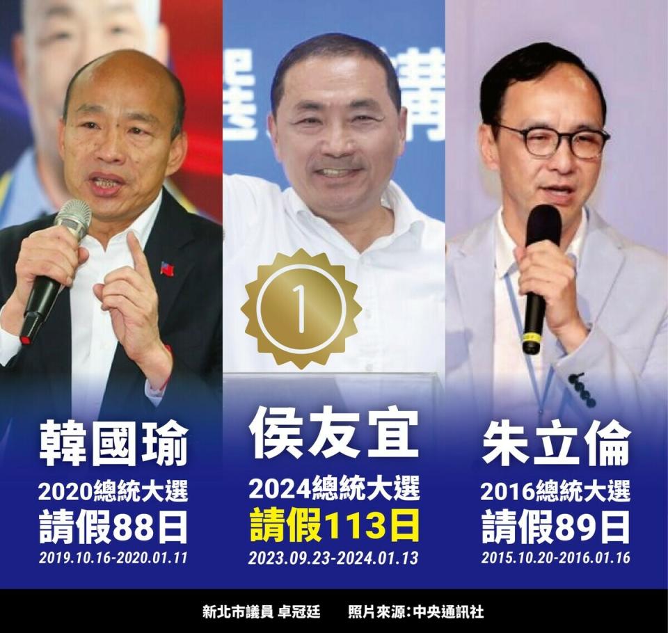 國民黨總統參選人暨新北市長侯友宜從昨（23）日開始請假至年底，力拼總統大選，比過去國民黨推派參選總統的韓國瑜和朱立倫請假天數都還多。   圖: 翻攝自卓冠廷臉書