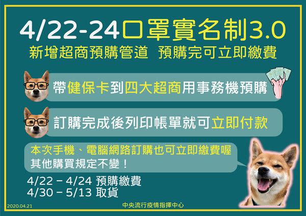 口罩實名制3.0上線，超商也能預購口罩！4月22日起，可持健保卡預定實名制口罩