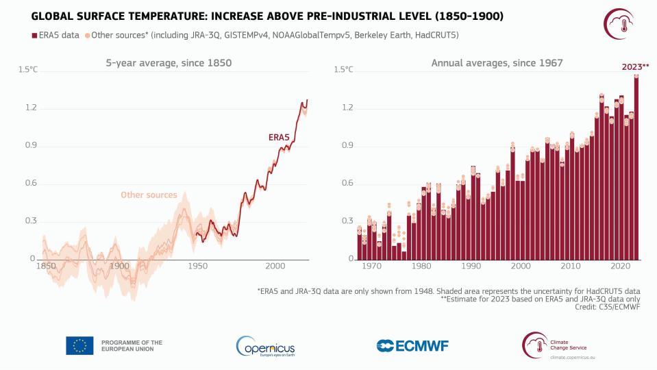 Increase above pre-industrial average