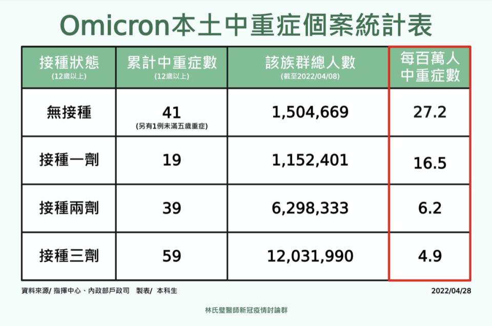 Omicron本土中重症在不同疫苗施打族群的發生率（每百萬人）。   圖：林氏璧／提供 