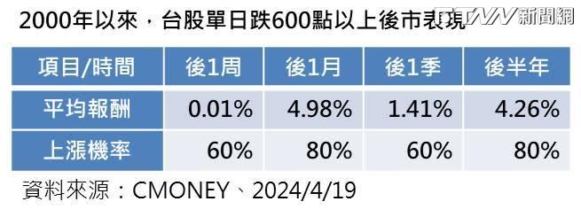 2000年來大盤單日大跌600點以上共有5次。（圖／FTNN新聞網製圖）