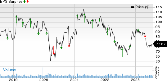 Columbia Sportswear Company Price and EPS Surprise