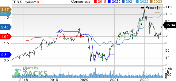 Inter Parfums, Inc. Price, Consensus and EPS Surprise