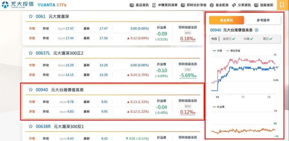 查詢ETF折溢價最直接的管道就是上投信公司的官網，以00940為例，尚元大投信的ETF專區就可查到相關資訊。