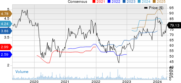 Blackbaud, Inc. Price and Consensus