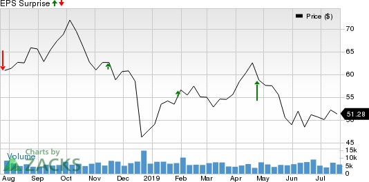 Helmerich & Payne, Inc. Price and EPS Surprise