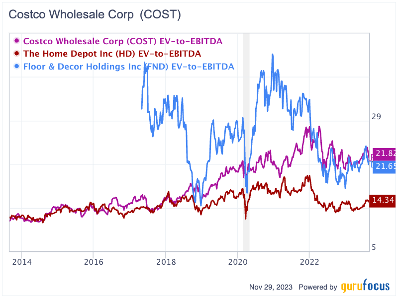 Costco, Home Depot and Floor & Decor: Diverging Outcomes From a Similar Model