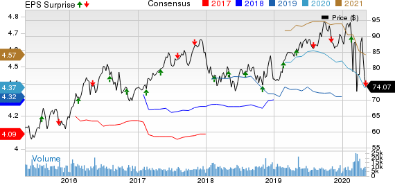 Consolidated Edison Inc Price, Consensus and EPS Surprise