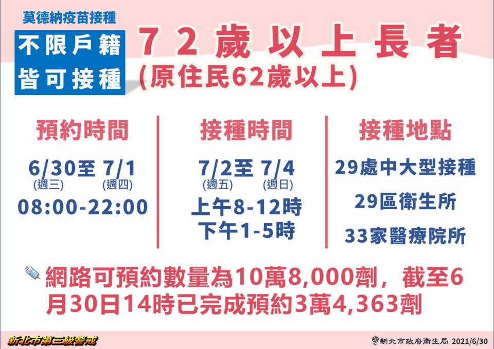 72歲以上長者不限戶籍皆可預約。（圖／新北市政府）