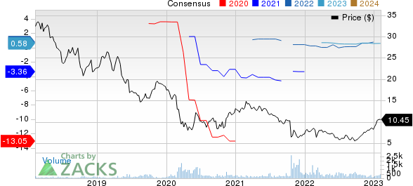 Deutsche Lufthansa AG Price and Consensus