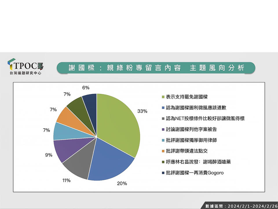 TPOC進一步分析親綠粉專及社團的相關留言內容，發現大部分的批評都是衝著謝國樑本人而來，而並非討論法律爭議。其中又以「支持罷免謝國樑」的相關言論佔比高達33%居冠。（圖：TPOC台灣議題研究中心）