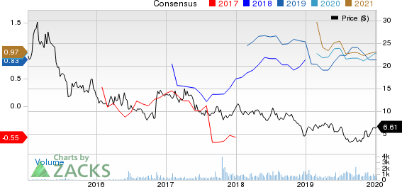 Earthstone Energy, Inc. Price and Consensus