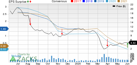 ProPetro Holding Corp. Price, Consensus and EPS Surprise