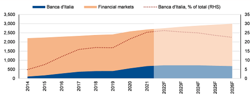 Sumber: Banca d'Italia, Scope Ratings GmbH.