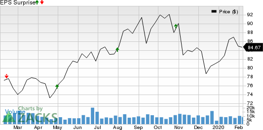 Welltower Inc. Price and EPS Surprise