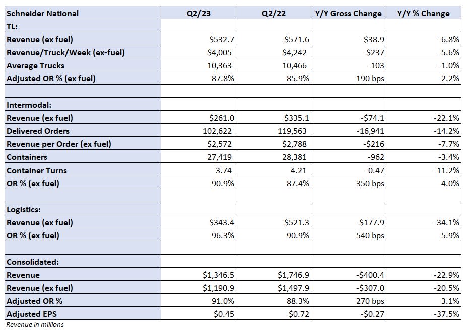 Table: Schneider’s key performance indicators