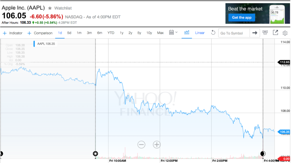 AppleStockChart