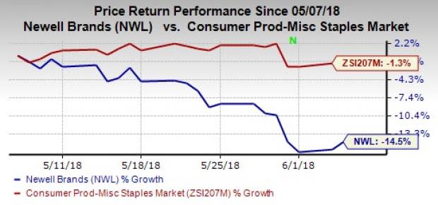 Newell Brands (NWL) agrees to sell Rawlings for $340 million, after tax. This is in sync with the company's Accelerated Transformation Plan.