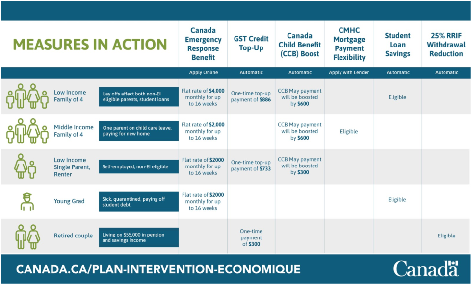 A chart that displays the measures Canada is implementing to provide relief from COVID-19.