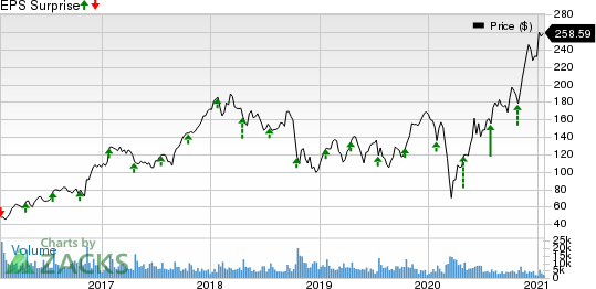 United Rentals, Inc. Price and EPS Surprise