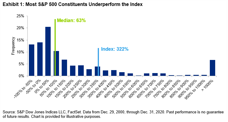 Most stocks underperform. (Source: SPDJI via <a data-i13n="cpos:1;pos:1" href="https://www.tker.co/p/weekly-stock-picking-difficult" rel="sponsored" target="_blank" data-ylk="slk:TKer;cpos:1;pos:1;elm:context_link;itc:0;sec:content-canvas" class="link ">TKer</a>)