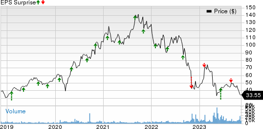 Catalent, Inc. Price and EPS Surprise