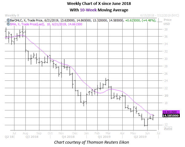 x stock weekly price chart on june 18