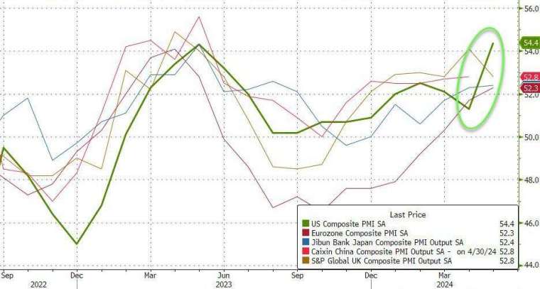 美5月綜合PMI創2022年4月以來新高。(圖：ZeroHedge)