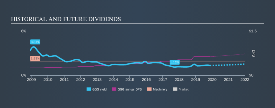 NYSE:GGG Historical Dividend Yield, November 19th 2019