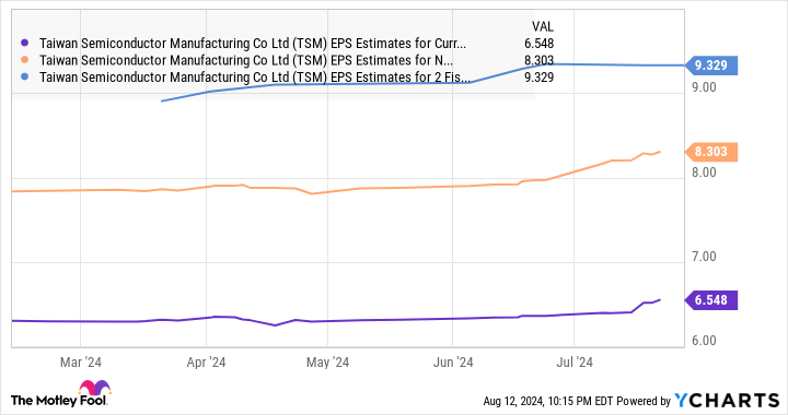 TSM EPS Estimates for Current Fiscal Year Chart