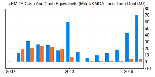 Kamada Stock Appears To Be Fairly Valued