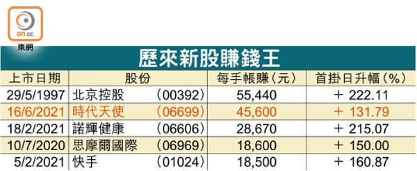 歷來新股賺錢王